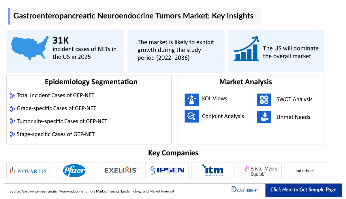 Gastroenteropancreatic Neuroendocrine Tumors Market