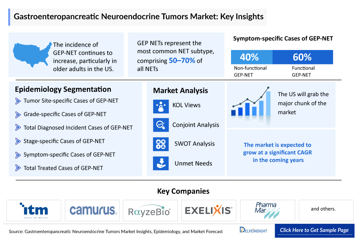Gastroenteropancreatic Neuroendocrine Tumors Market