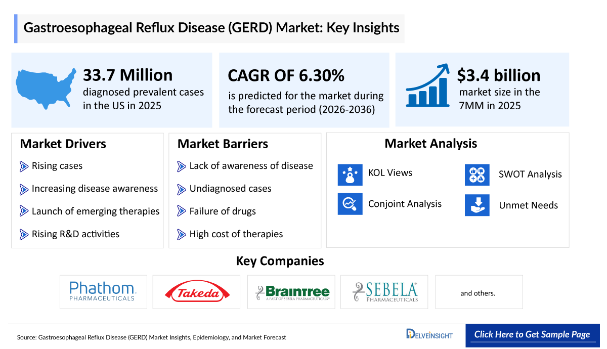 Gastroesophageal Reflux Disease (GERD) Market