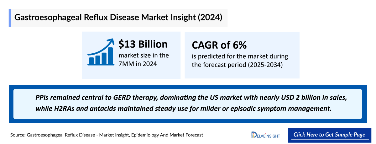 Gastroesophageal Reflux Disease Market Outlook