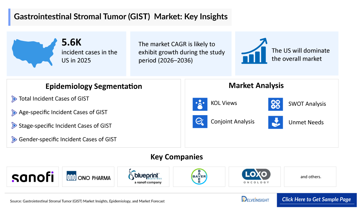 Gastrointestinal Stromal Tumor (GIST) Market