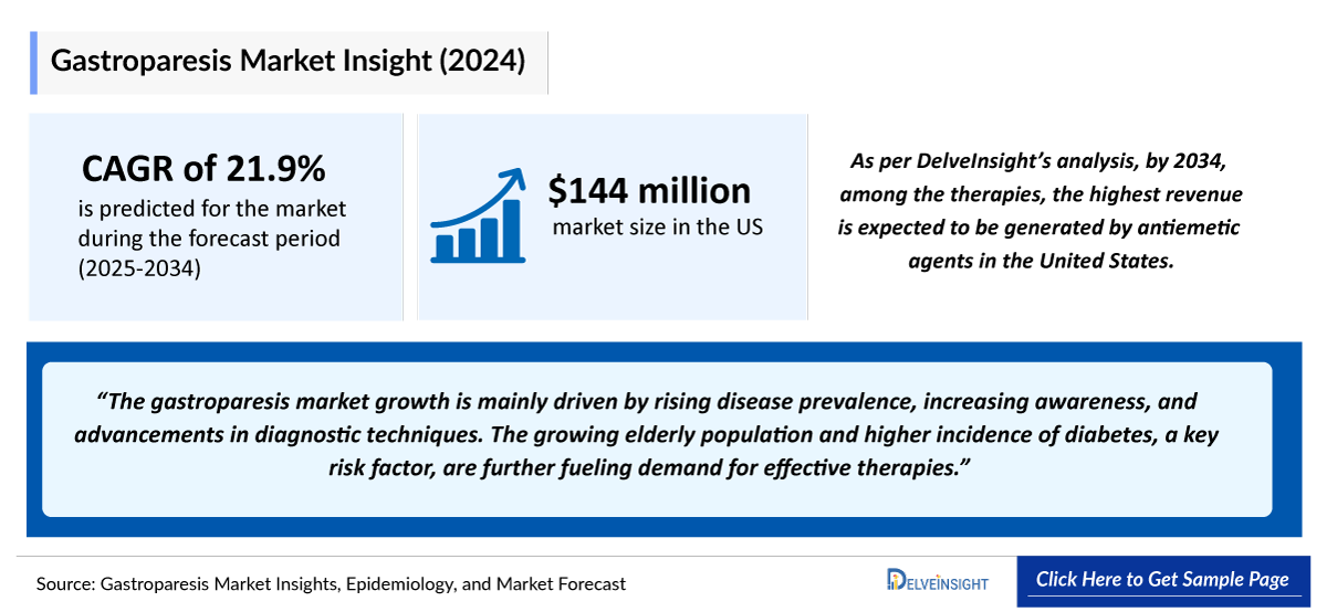 Gastroparesis Market Outlook