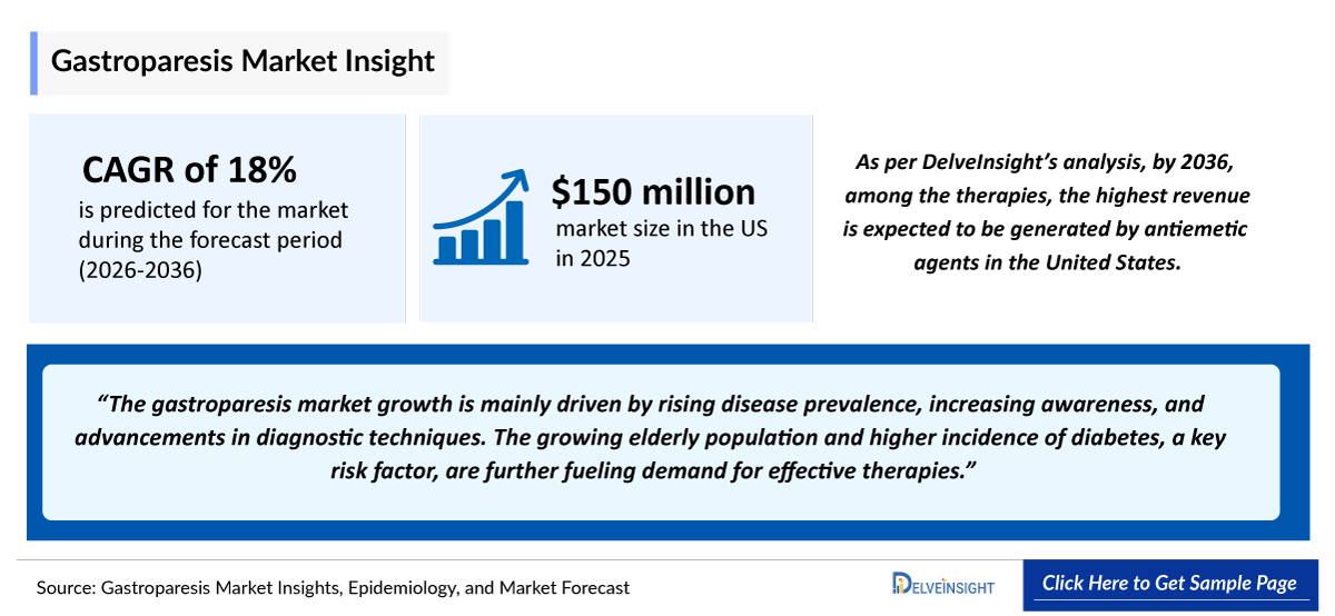 Gastroparesis Market Outlook