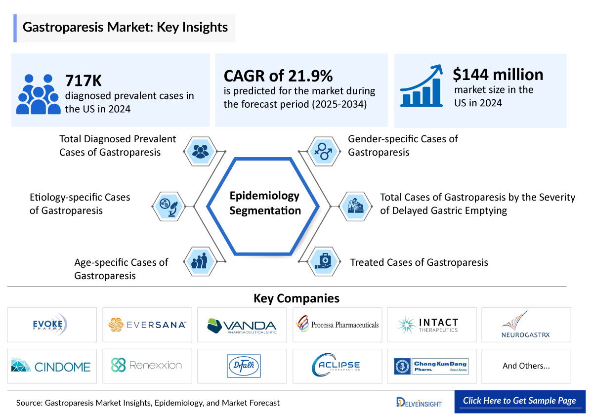 Gastroparesis Market