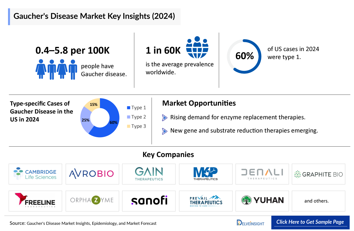 Gaucher's Disease Market
