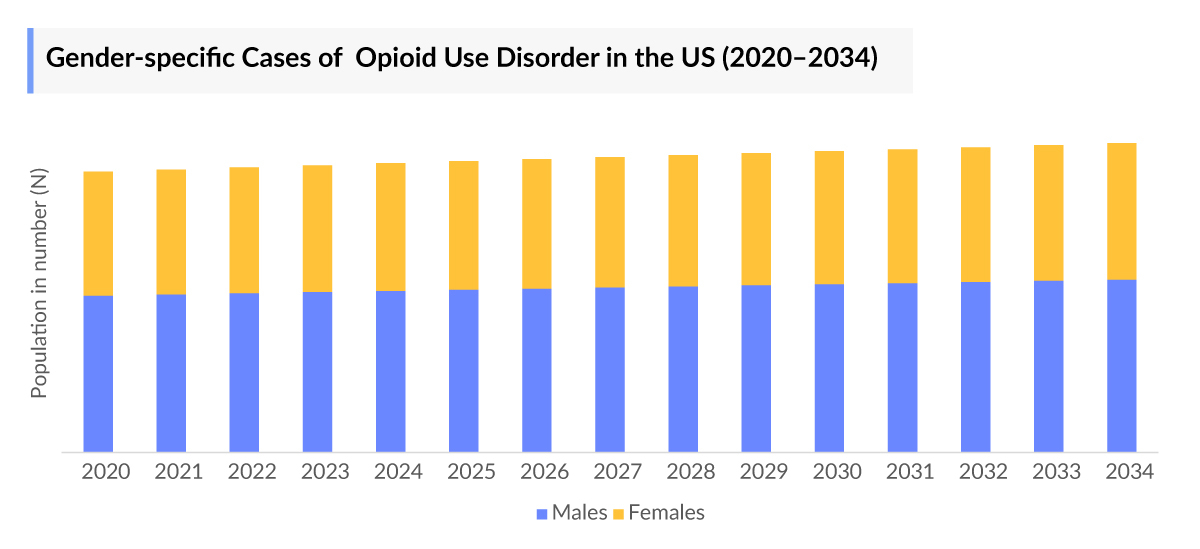 Gender-specific Cases of  Opioid Use Disorder in the US (2020–2034)