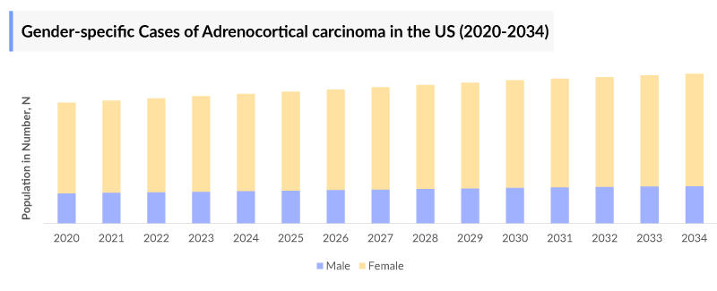 Gender Specific Cases of Adrenocortical Carcinoma