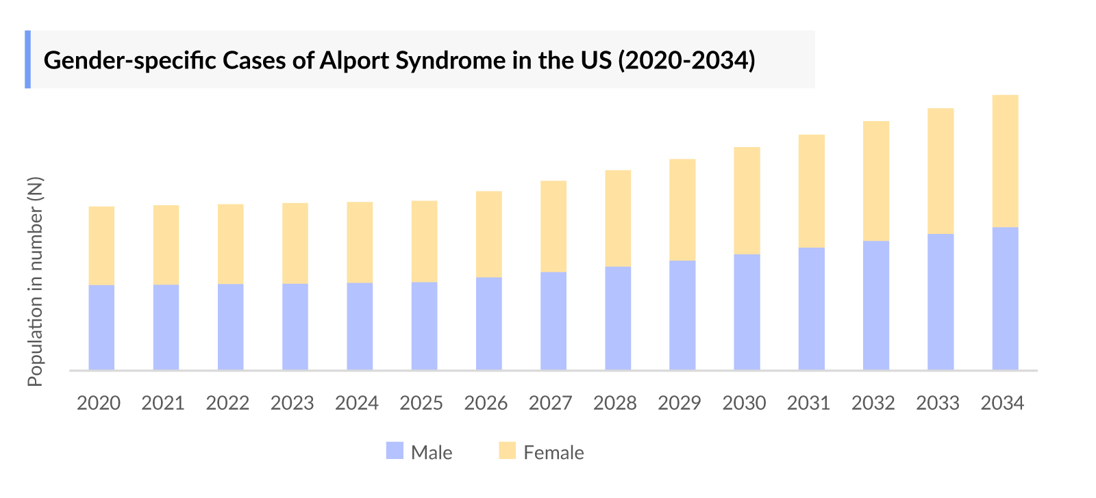 Alport Syndrome Market