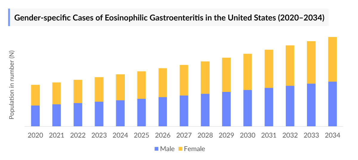 Gender-specific Cases of Eosinophilic Gastroenteritis in the United States (2020–2034)