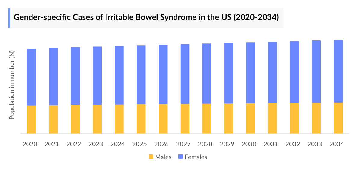 Gender-specific Cases of Irritable Bowel Syndrome in the US (2020-2034)