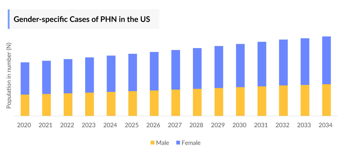 Postherpetic Neuralgia Gender-specific Cases