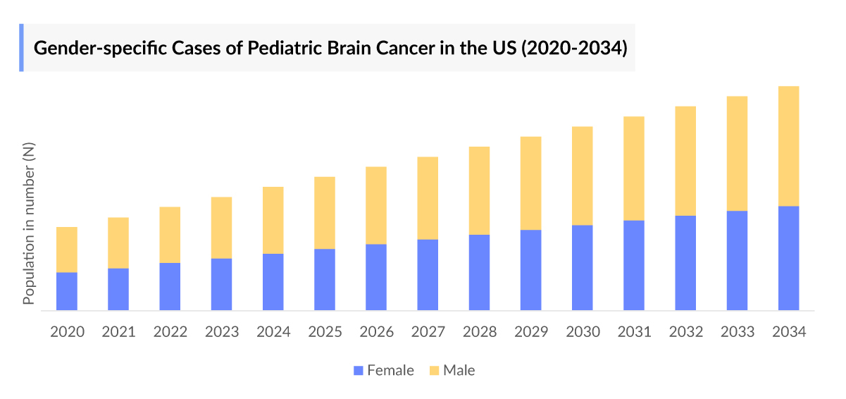 Gender-specific Cases of Pediatric Brain Cancer in the US (2020-2034)
