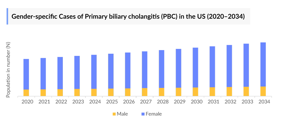 Primary Biliary Cholangitis Gender Specific Cases