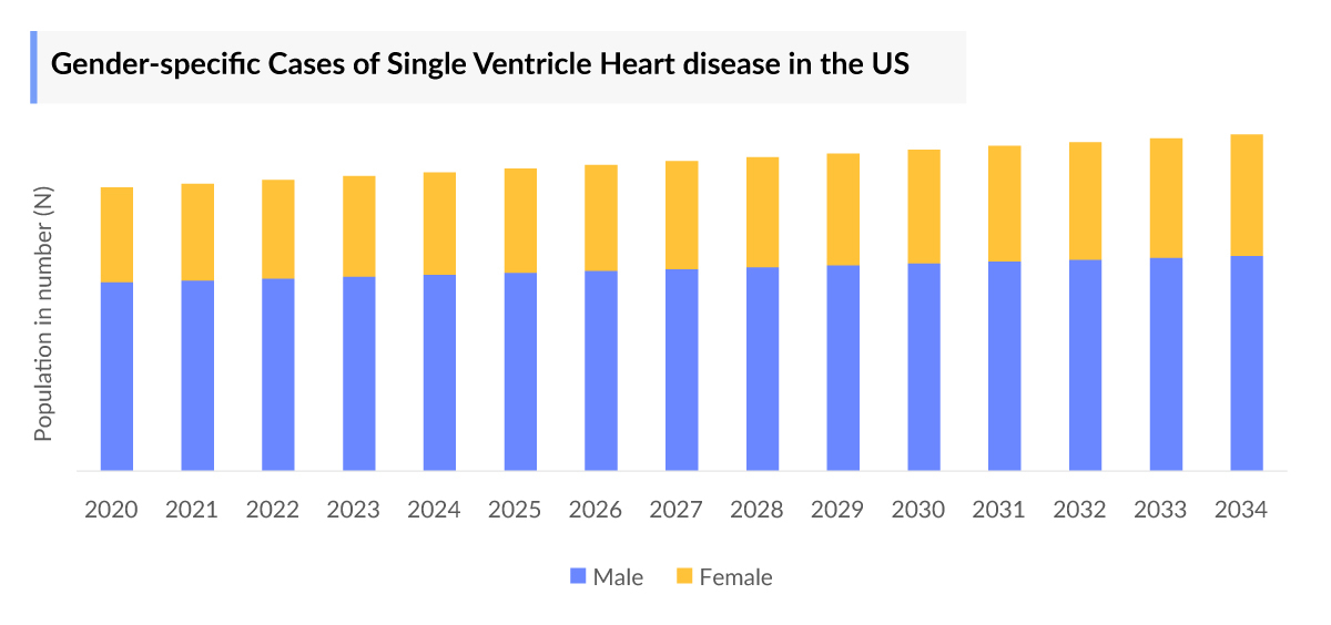 Gender-specific Cases of Single Ventricle Heart disease in the US