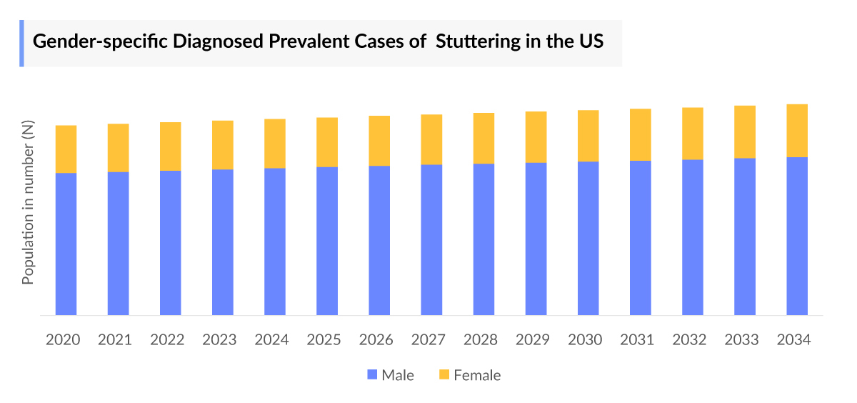 Gender-specific Diagnosed Prevalent Cases of Stuttering in the US