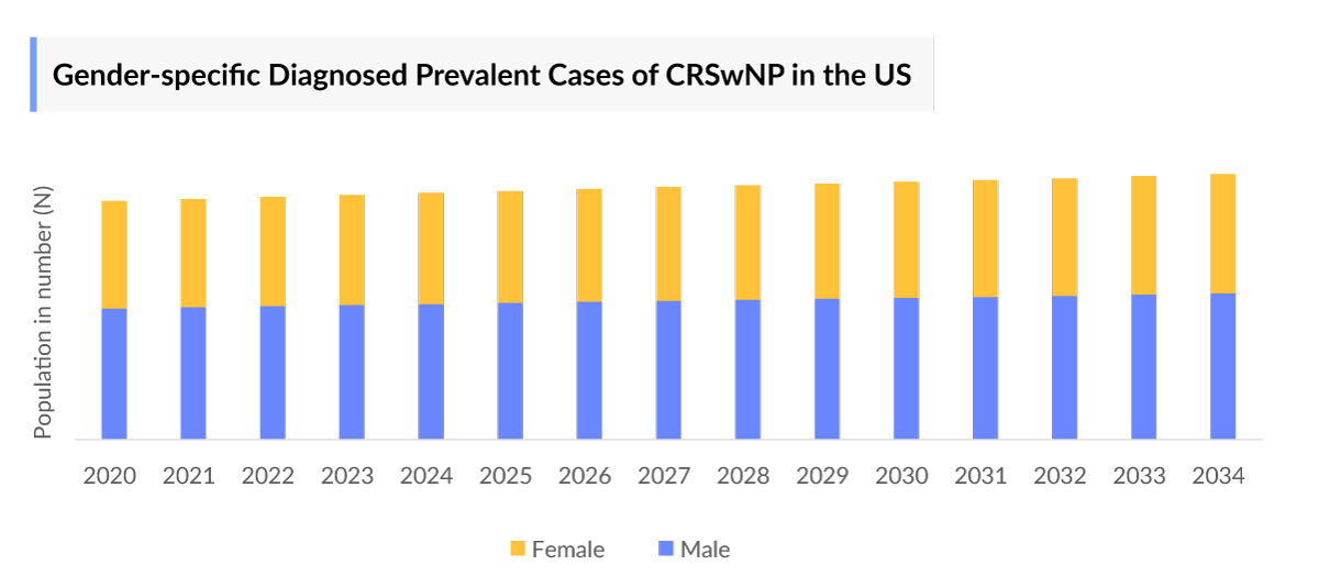 Gender-specific Diagnosed Prevalent Cases of CRSwNP in the US