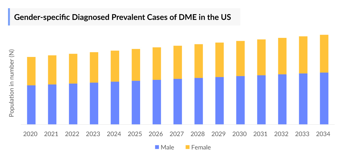 Gender-specific Diagnosed Prevalent Cases of DME in the US