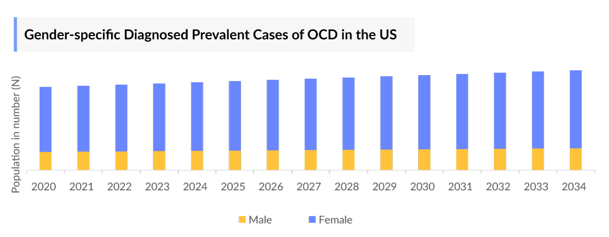 Obsessive-Compulsive Disorder Gender-specific Diagnosed Prevalent Cases