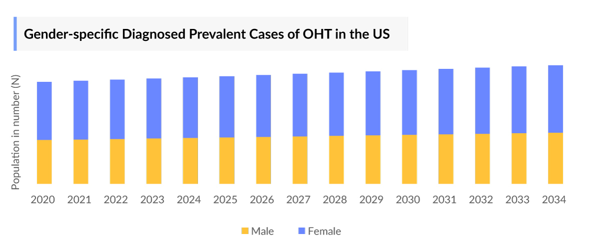 Ocular Hypertension Epidemiology