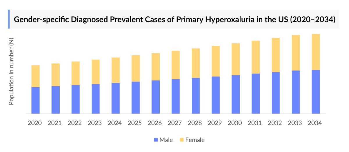 Primary Hyperoxaluria Epidemiology