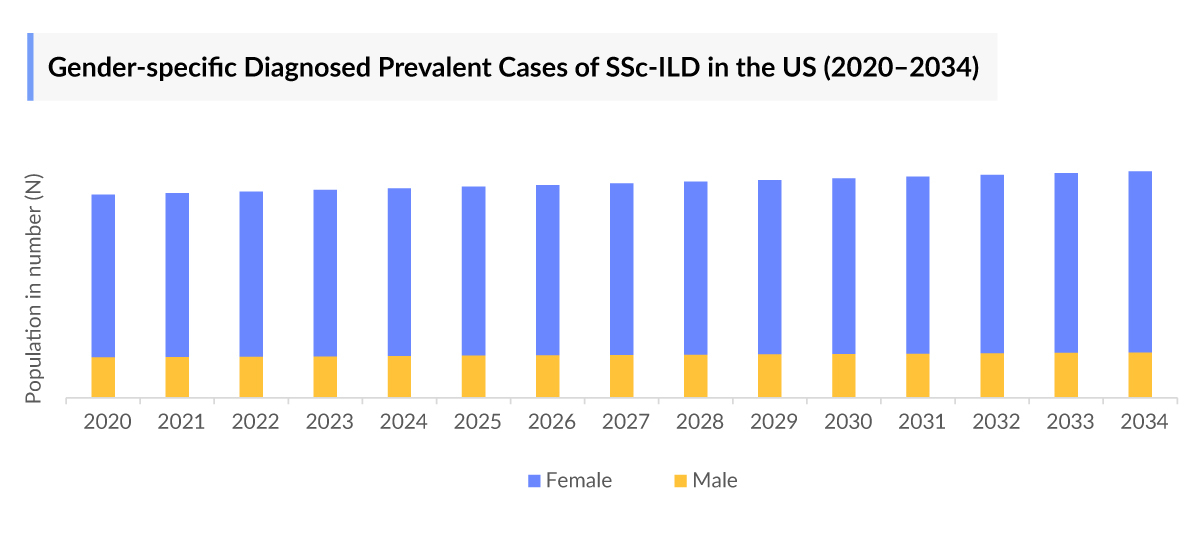 Systemic Sclerosis-associated Interstitial Lung Disease Epidemiology