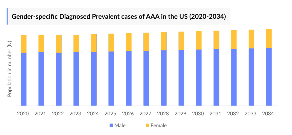 Abdominal Aortic Aneurysm Epidemiology