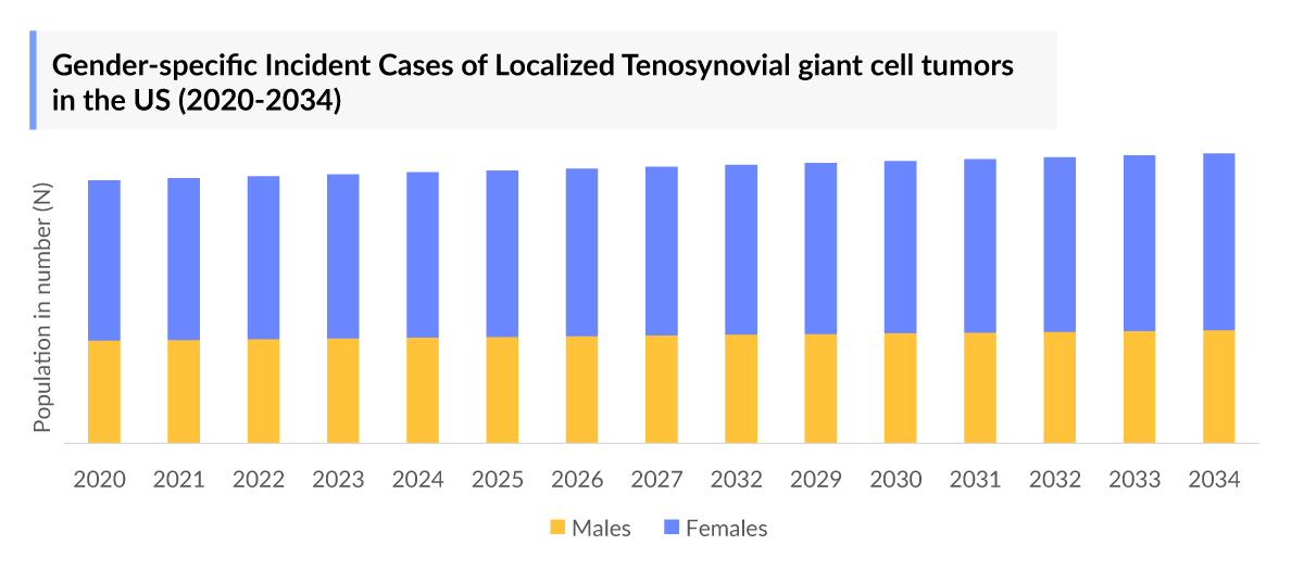 Gender-specific Incident Cases of Localized Tenosynovial giant cell tumors  in the US (2020-2034)