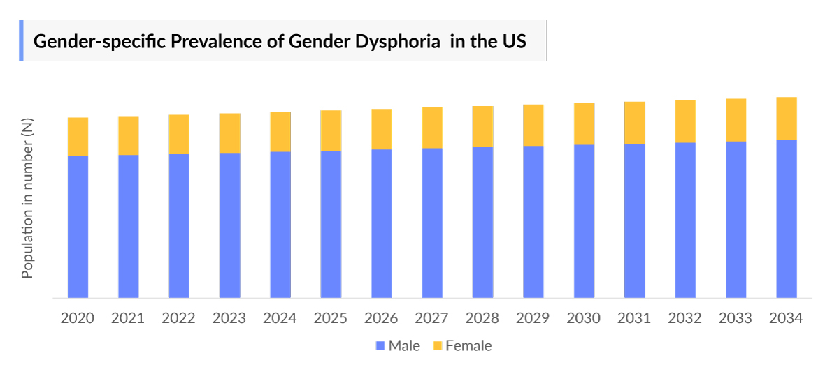 Gender-specific Prevalence of Gender Dysphoria  in the US