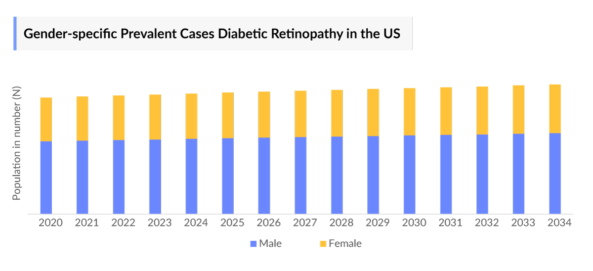 Diabetic Retinopathy Gender-specific Prevalent Cases