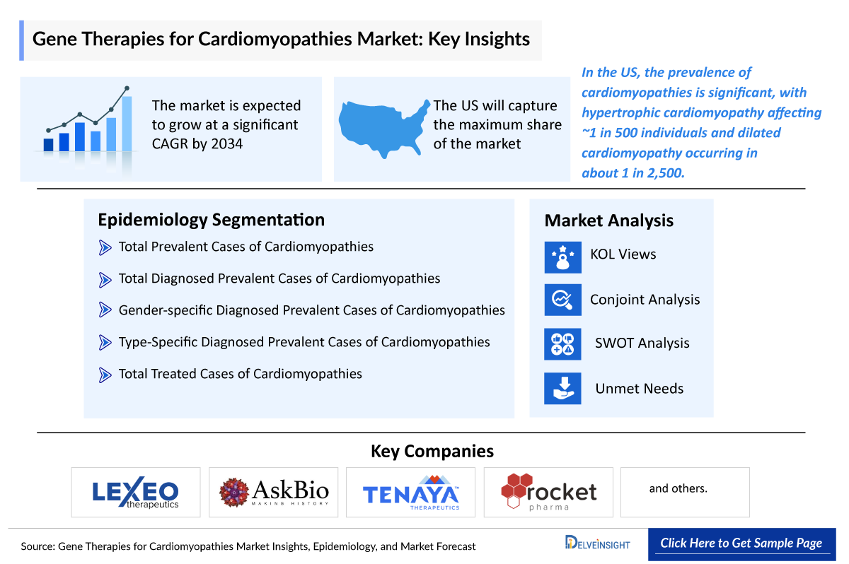 Gene Therapy for Cardiomyopathies Market