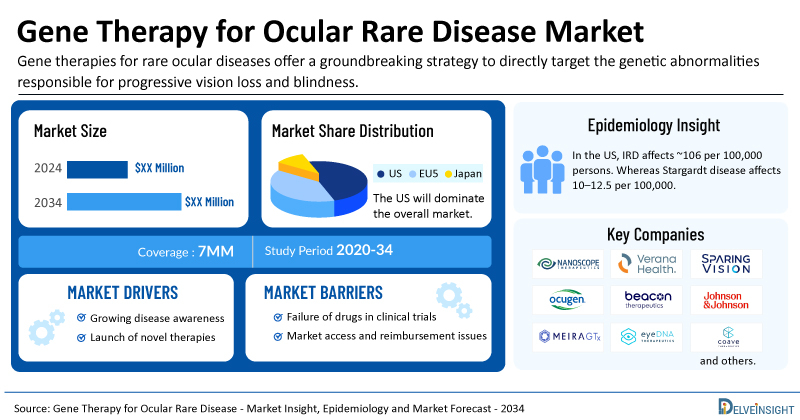 Gene Therapy for Ocular Rare Disease Market