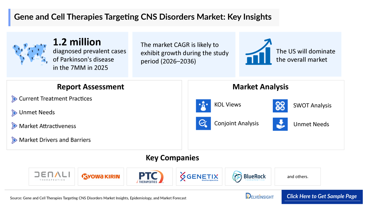 Gene and Cell Therapies targeting CNS Disorders Market