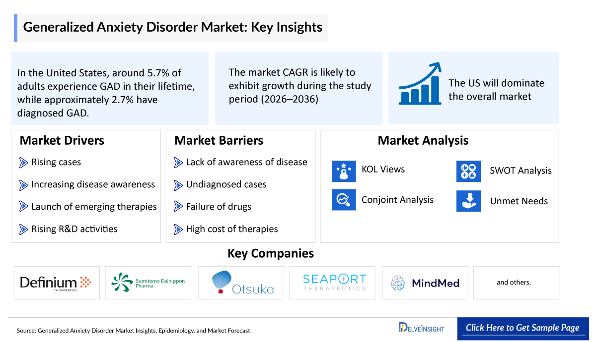 Generalized Anxiety Disorder Market