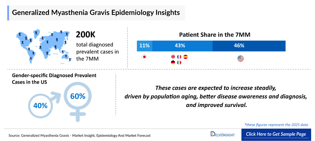 Generalized Myasthenia Gravis (gMG) Epidemiology