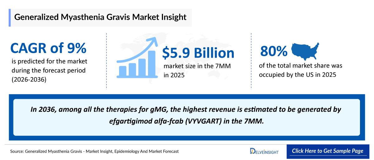 Generalized Myasthenia Gravis (gMG) Market Outlook