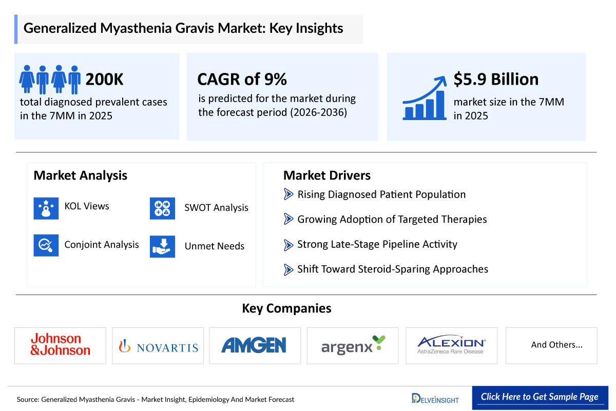 Generalized Myasthenia Gravis Market