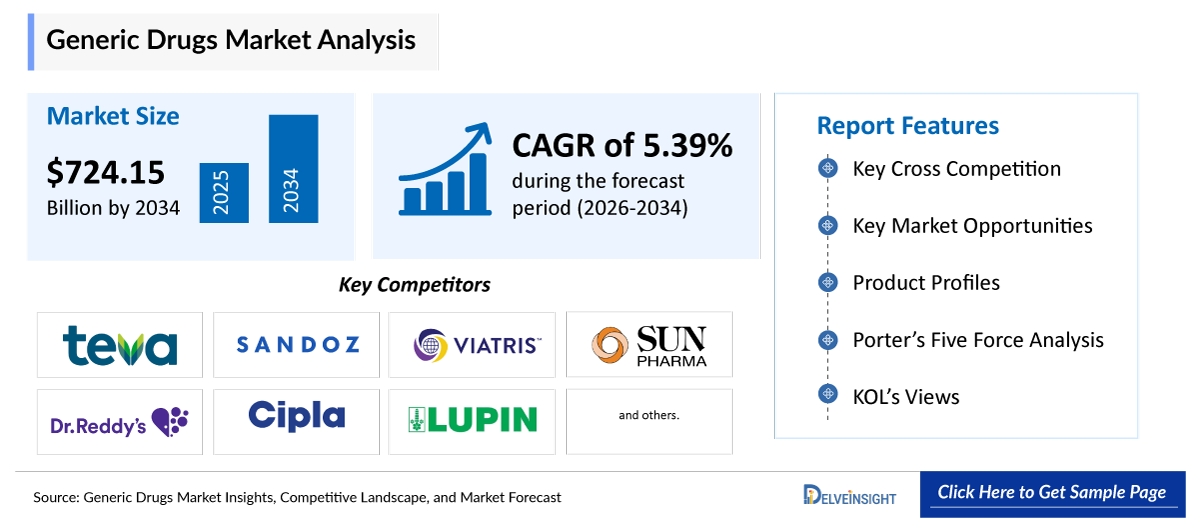 Generic Drugs Market