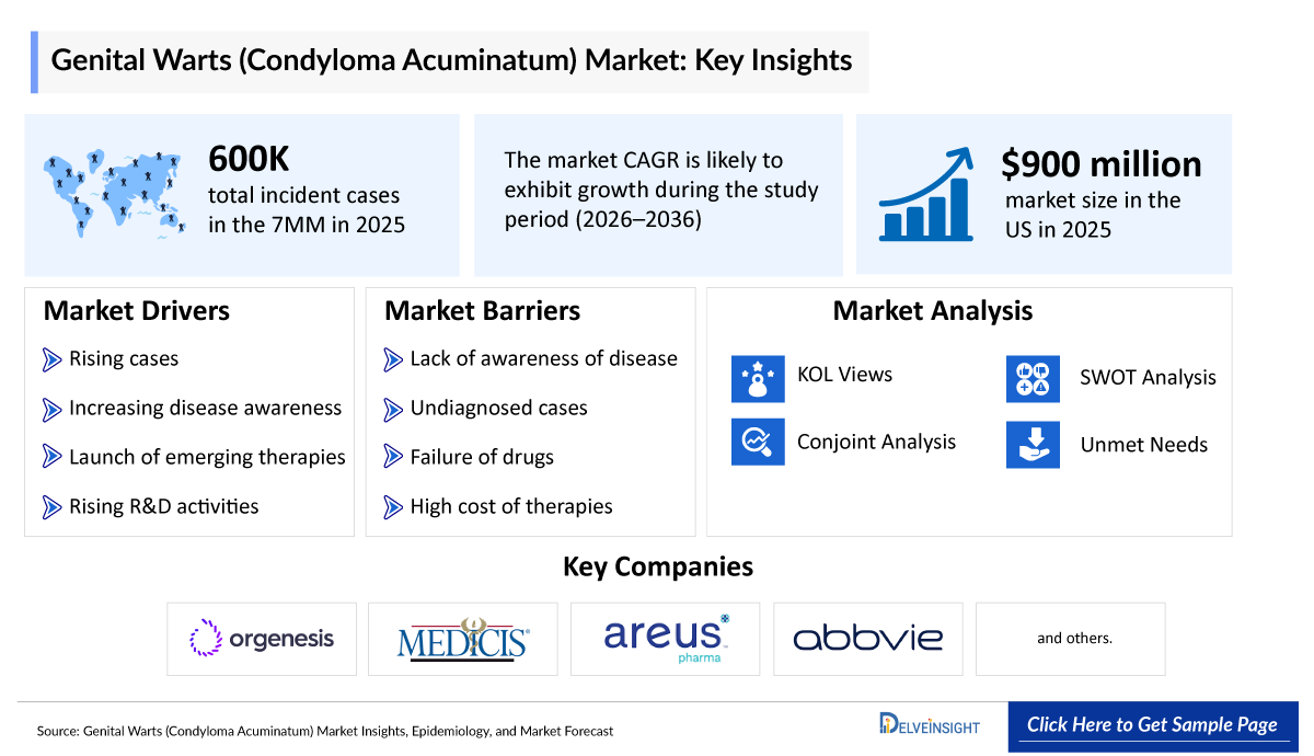 Genital Warts (condyloma acuminatum) Market