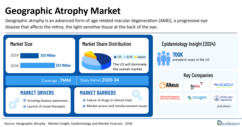 Geographic Atrophy Market