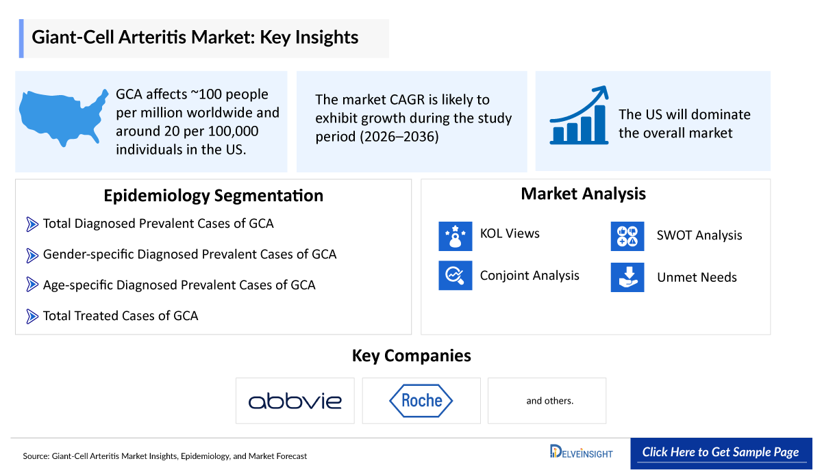 Giant Cell Arteritis (GCA) Market