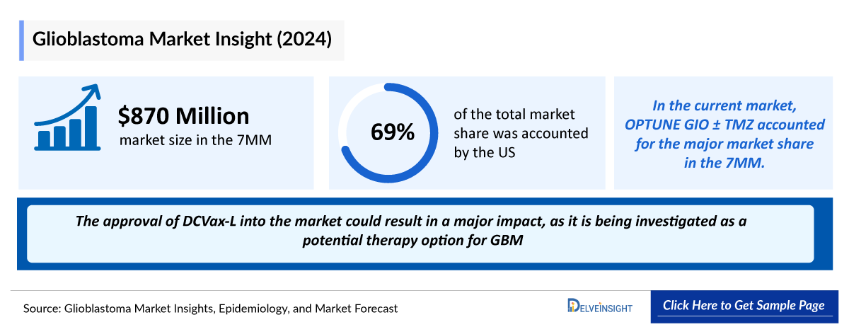 Gastroenteropancreatic NET Market Outlook