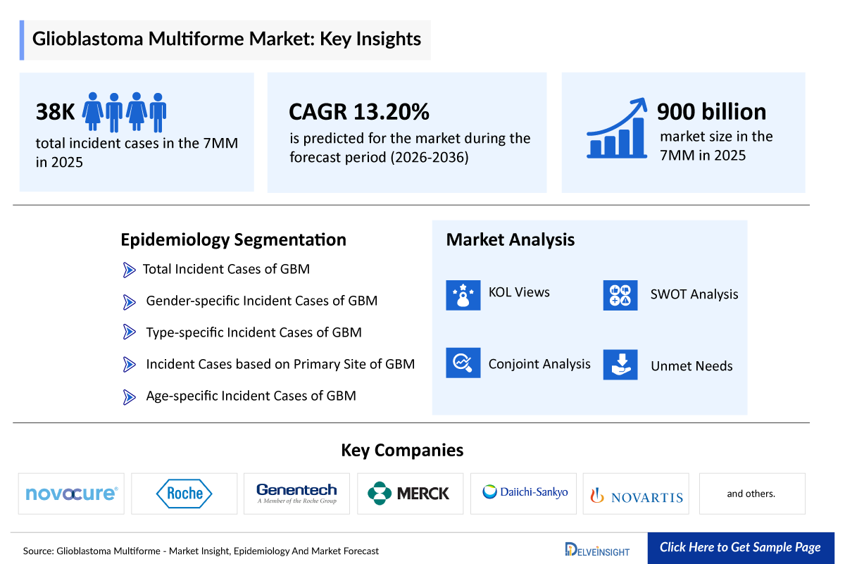 Glioblastoma Multiforme Market