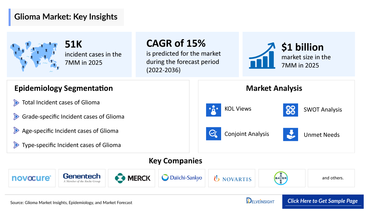 Glioma Market