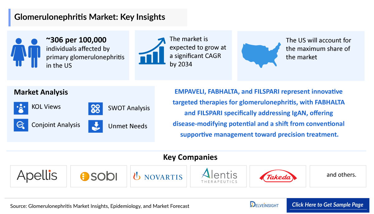 Glomerulonephritis Market