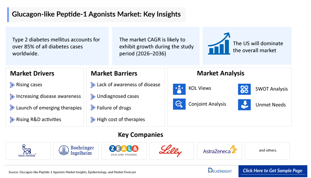 GLP-1 Agonists Market