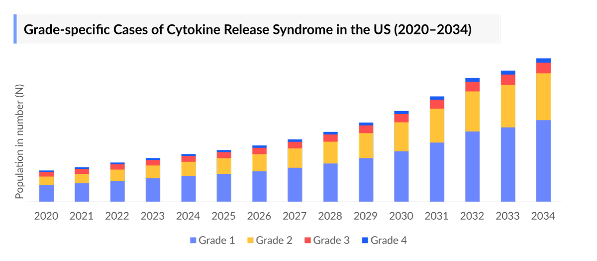 Grade-specific Cases of Cytokine Release Syndrome in the US (2020–2034)