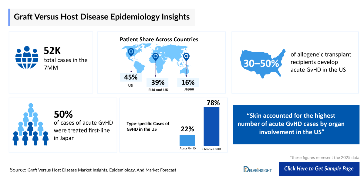 Graft versus Host Disease Epidemiology