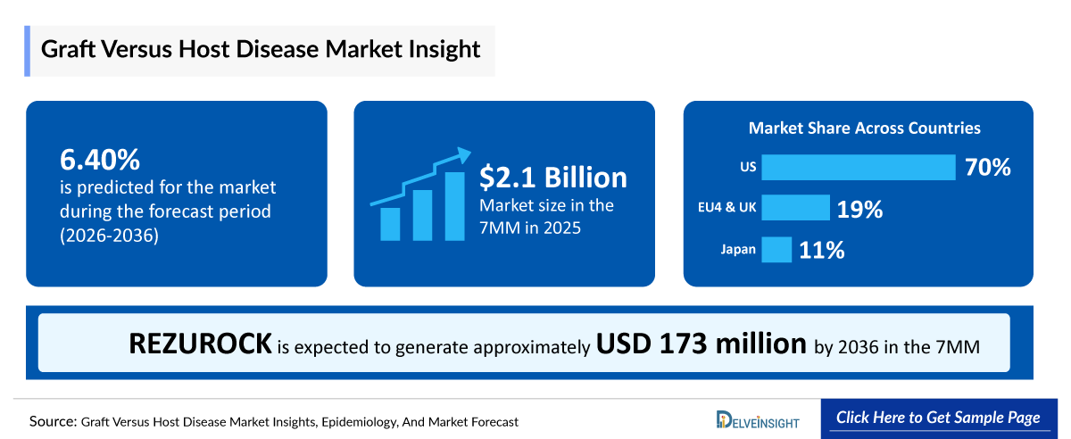 Graft versus Host Disease Market Outlook