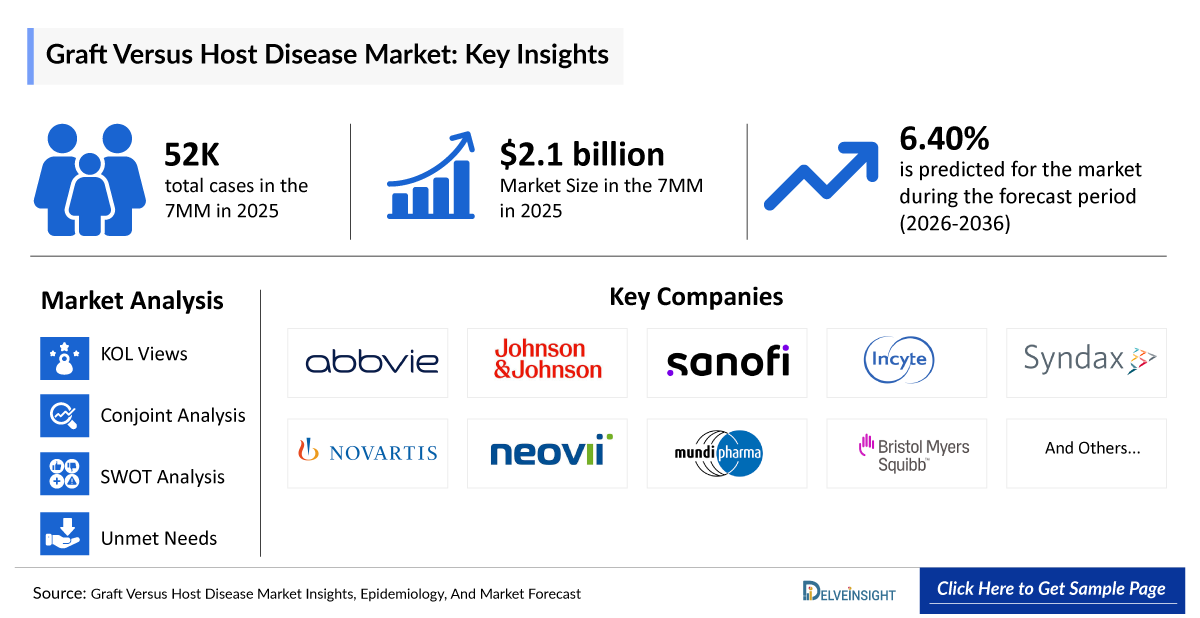 Graft Versus Host Disease Market