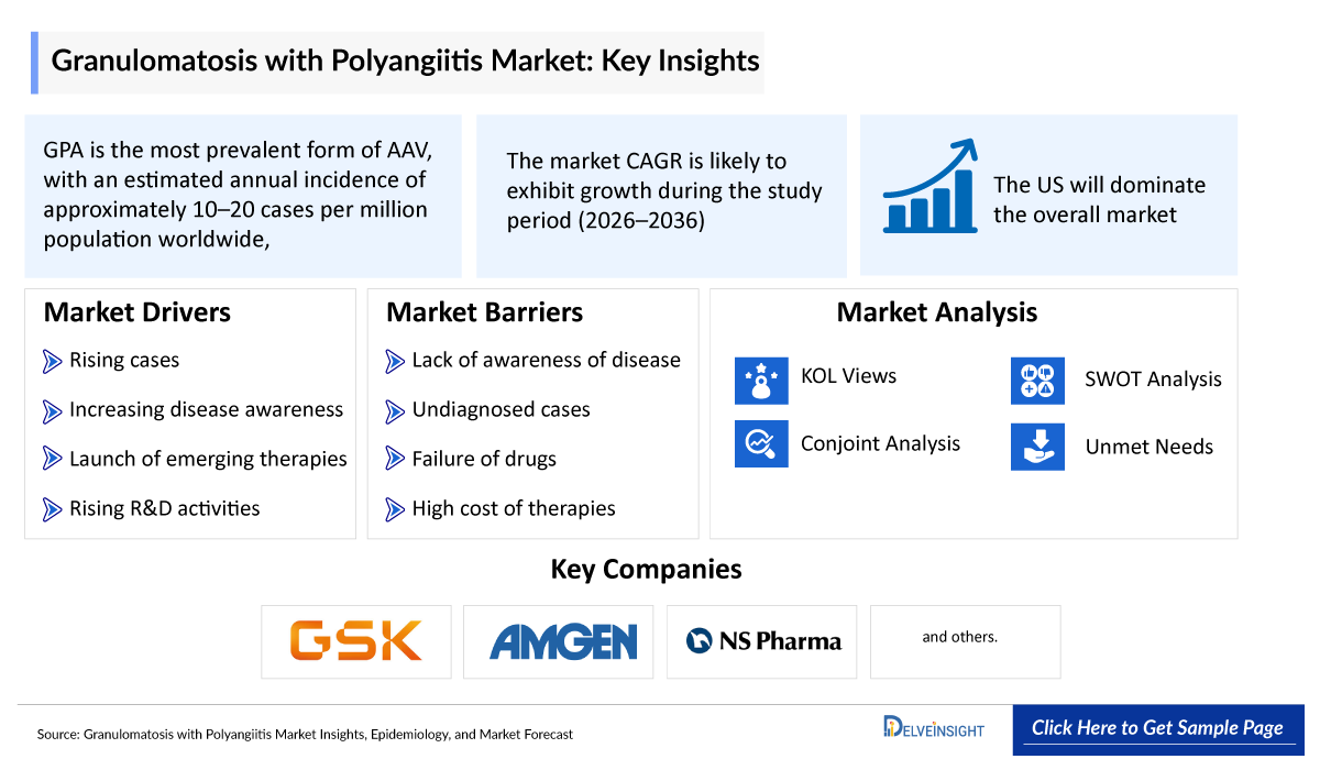 Granulomatosis with Polyangiitis Market